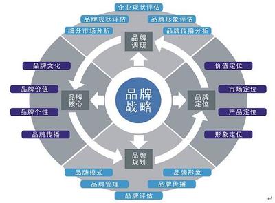 品牌策劃與企業(yè)形象策劃 構(gòu)建企業(yè)核心競(jìng)爭(zhēng)力的雙翼